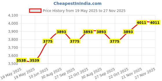 industrybuying.com RAACO TOOL CASE, A47, 21 DIVIDERS, BLK/SIL, 715379 raaco Price History Graph from 19 May 2025 to 27 Nov 2025