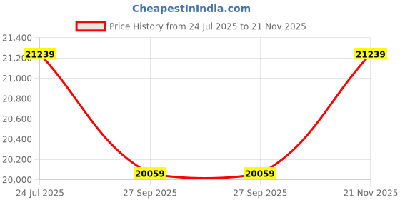 industrybuying.com RAACO TRIPLE WALL PANEL WITH 44 CLIPS, 109659 raaco Price History Graph from 24 Jul 2025 to 21 Nov 2025