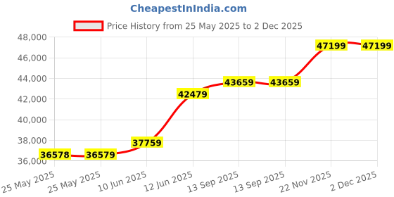 industrybuying.com RAACO TURNTABLE DC150-1200, HOLDS 12 CAB, 137447 raaco Price History Graph from 25 May 2025 to 2 Dec 2025