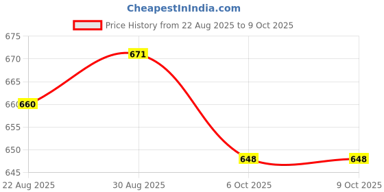 industrybuying.com RADIALL Banana JACk, 2mm, 10A, Solder, Red, R921921000 radiall Price History Graph from 22 Aug 2025 to 8 Oct 2025