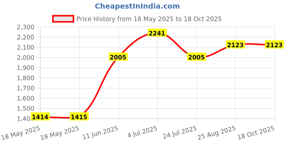 industrybuying.com RADIALL BANANA PLUG, STACKABLE, 30A, CLAMP, BLK, R941460000 radiall Price History Graph from 18 May 2025 to 17 Oct 2025