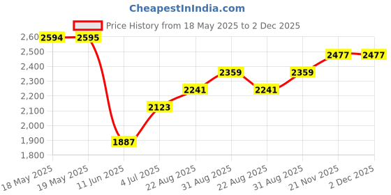 industrybuying.com RADIALL BANANA PLUG, STACKABLE, 30A, CLAMP, RED, R941461000 radiall Price History Graph from 18 May 2025 to 2 Dec 2025