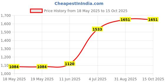industrybuying.com RADIALL BANANA PLUG, STACKABLE, 30A, RED, R941461600 radiall Price History Graph from 18 May 2025 to 15 Oct 2025
