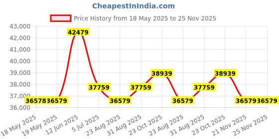 industrybuying.com RADIALL CRIMP TOOL, HEXAGON, 1.73-6.48-5.41, R282223000 radiall Price History Graph from 18 May 2025 to 24 Nov 2025