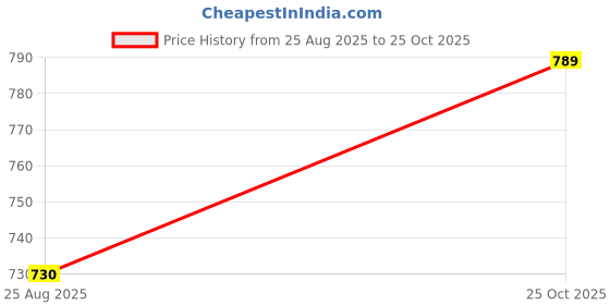 industrybuying.com RADIALL RF COAXIAL, MCX, STRAIGHT JACK, 50OHM, R113426000 radiall Price History Graph from 25 Aug 2025 to 25 Oct 2025