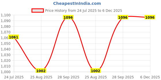industrybuying.com RADIALL RF COAXIAL, SMC, STRAIGHT JACK, 50OHM, R112553000 radiall Price History Graph from 24 Jul 2025 to 6 Dec 2025
