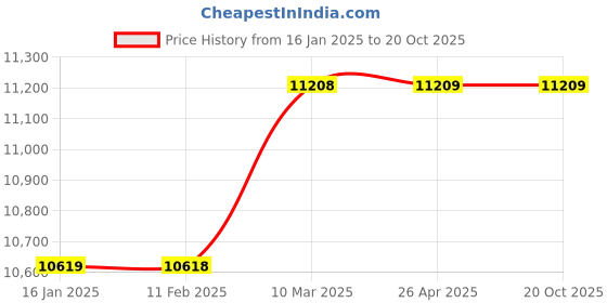 industrybuying.com acuro Radix 39- High Ph Ro Antiscalant | Increases Life Of Ro Membranes, For Industrial Use Only (5 Kg, Pack Of 4X5 Kg) acuro Price History Graph from 16 Jan 2025 to 20 Oct 2025