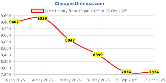 industrybuying.com acuro Radix Fumisan Ready To Use Smoke Disinfectant With 1500 W White Smoke Machine (Combo 2X5 L Disinfectant + Fogging Machine + Transfer Bottle) acuro Price History Graph from 16 Jan 2025 to 24 Oct 2025