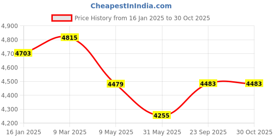 industrybuying.com acuro Radix Guard 125 : Drug Department Approved Air Disinfectant | Qac Based Cdc & Epa Approved Formulation (5 L) acuro Price History Graph from 16 Jan 2025 to 30 Oct 2025