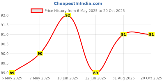 industrybuying.com RAF ELECTRONIC HARDWARE Spacer/Standoff, Hex, Al, 4.5Mm X 20Mm, M1267-3005-AL raf electronic hardware Price History Graph from 6 May 2025 to 17 Oct 2025