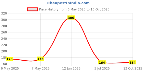 industrybuying.com RAF ELECTRONIC HARDWARE Spacer/Standoff, Hex, Ss, 4.5Mm X 10Mm, M1257-2545-SS raf electronic hardware Price History Graph from 6 May 2025 to 13 Oct 2025