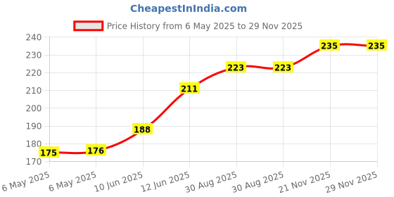industrybuying.com RAF ELECTRONIC HARDWARE Spacer/Standoff, Hex, Ss, 4.5Mm X 10Mm, M2105-3005-SS raf electronic hardware Price History Graph from 6 May 2025 to 28 Nov 2025