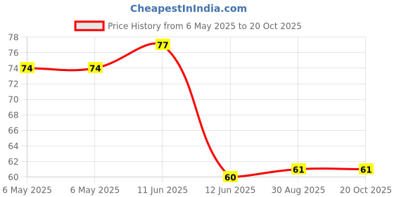 industrybuying.com RAF ELECTRONIC HARDWARE Standoff, Swage Round Female, 9.02Mm, 3047-B-632-B-12 raf electronic hardware Price History Graph from 6 May 2025 to 20 Oct 2025
