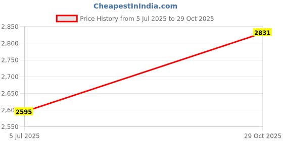industrybuying.com RAFI CONTACT BLOCK, STANDARD, 2NO, 1.20.122.002/0000 rafi Price History Graph from 5 Jul 2025 to 29 Oct 2025