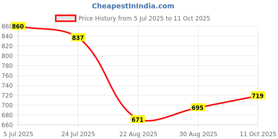 industrybuying.com RAFI Switch, Key, Spot Illuminated, Green, 3.14.100.032/0000 rafi Price History Graph from 5 Jul 2025 to 11 Oct 2025