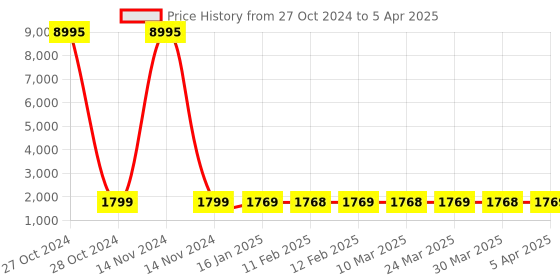 industrybuying.com Raibex RX-B105US Container Bolt Seal (Pack of 100) raibex Price History Graph from 27 Oct 2024 to 5 Apr 2025