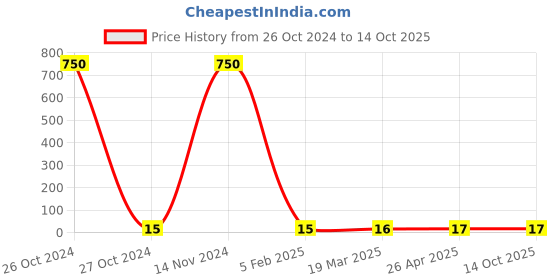 industrybuying.com Rain Bird 0.5 GPH Xeri Bug Emitter XB05PC rain bird Price History Graph from 26 Oct 2024 to 13 Oct 2025