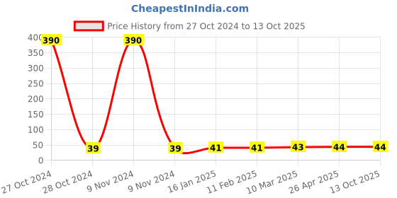 industrybuying.com Rain Bird 1.0 GPH Xeri Bug Emitter XB10PC rain bird Price History Graph from 27 Oct 2024 to 13 Oct 2025