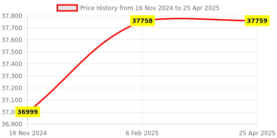 industrybuying.com Rain Bird Eight Station Controller F44081 ESP8LXME rain bird Price History Graph from 16 Nov 2024 to 25 Apr 2025