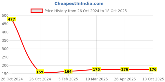 industrybuying.com Rain Bird HE1001 Adjustable Arc Nozzle HE-VAN-10 rain bird Price History Graph from 26 Oct 2024 to 18 Oct 2025