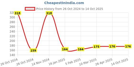 industrybuying.com Rain Bird HE1201 Adjustable Arc Nozzle HE-VAN-12 rain bird Price History Graph from 26 Oct 2024 to 14 Oct 2025