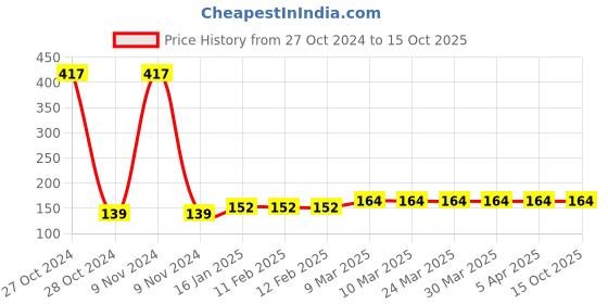 industrybuying.com Rain Bird HE1501 Adjustable Arc Nozzle HE-VAN-15 rain bird Price History Graph from 27 Oct 2024 to 15 Oct 2025