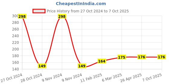 industrybuying.com Rain Bird P10008 Adjustable Arc Nozzle 8VAN rain bird Price History Graph from 27 Oct 2024 to 7 Oct 2025