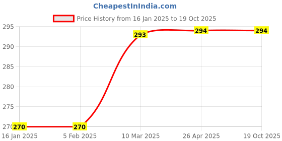 industrybuying.com Rain Bird P4101001MX 4 Inch Pop Up Height Spray Head Sprinkler US410MX rain bird Price History Graph from 16 Jan 2025 to 18 Oct 2025