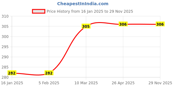 industrybuying.com Rain Bird P41018MX 4 Inch Pop Up Height Spray Head Sprinkler US418MX rain bird Price History Graph from 16 Jan 2025 to 28 Nov 2025