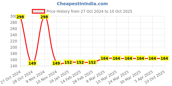 industrybuying.com Rain Bird Van Nozzle VANNOZZ rain bird Price History Graph from 27 Oct 2024 to 8 Oct 2025