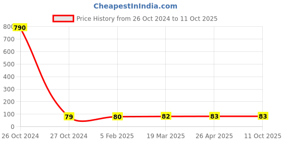 industrybuying.com Rain Bird X36372 Barb Elbow Adapter XFFELBOW rain bird Price History Graph from 26 Oct 2024 to 10 Oct 2025