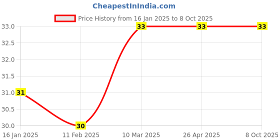 industrybuying.com Rain Bird X36373 Barb Tee Adapter XFFTEE rain bird Price History Graph from 16 Jan 2025 to 7 Oct 2025