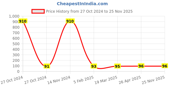 industrybuying.com Rain Bird X36375 Barb Male Adapter XFFMA075 rain bird Price History Graph from 27 Oct 2024 to 24 Nov 2025