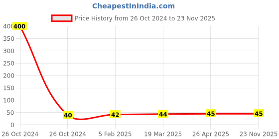 industrybuying.com Rain Bird X42001 XBF3TEE Barb Transfer Fitting rain bird Price History Graph from 26 Oct 2024 to 23 Nov 2025