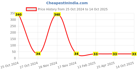 industrybuying.com Rain Bird X42021 Barb Tranfer Fitting Drip Coupling XBF1CONN rain bird Price History Graph from 25 Oct 2024 to 13 Oct 2025