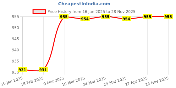 industrybuying.com Raj Valves 1" Silver Forging Brass Y Strainer raj valves Price History Graph from 16 Jan 2025 to 27 Nov 2025