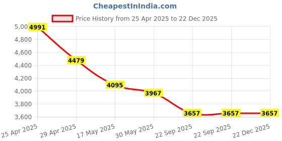 industrybuying.com Raja Rubbers 1 inch Diaphragm Valve Brass Body Direct Acting Valve AC 220V 2W-25 raja rubbers Price History Graph from 25 Apr 2025 to 22 Dec 2025