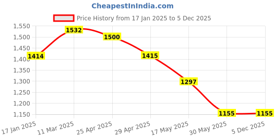 industrybuying.com Raja Rubbers 6.35 mm (1/4 inch) 5/2 Way Single Solenoid Valve 4V410-08 raja rubbers Price History Graph from 17 Jan 2025 to 5 Dec 2025