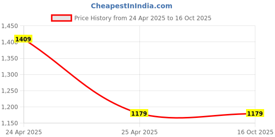 industrybuying.com Raja Rubbers 6.35 mm (1/4 inch) Single Solenoid Valve 3 Port 2 Position 3/2 Way Direction Control Valve raja rubbers Price History Graph from 24 Apr 2025 to 15 Oct 2025