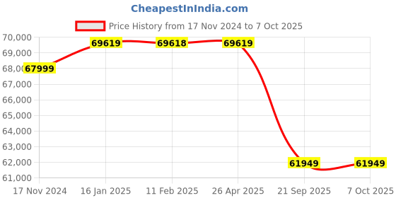 industrybuying.com Rajdhani Direct Drive Screw Air Compressor & Air Dryer RMSC-20 rajdhani Price History Graph from 17 Nov 2024 to 7 Oct 2025
