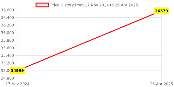 industrybuying.com RAJDHANI Infrared Moisture Meter, RSMA-2 rajdhani Price History Graph from 17 Nov 2024 to 26 Apr 2025