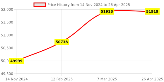 industrybuying.com RAJDHANI Infrared Moisture Meter With Digital Temperature  Controller & Timer, RSMA-2A rajdhani Price History Graph from 14 Nov 2024 to 26 Apr 2025