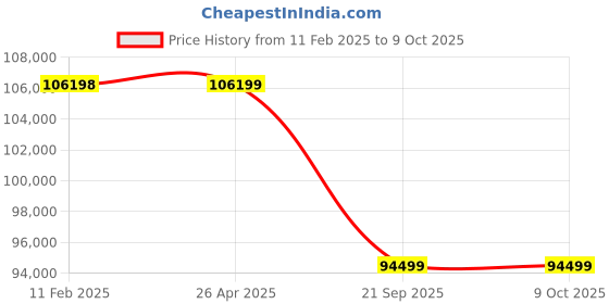 industrybuying.com Rajdhani Two Stage Air Tank Compressor RMT-34 rajdhani Price History Graph from 11 Feb 2025 to 8 Oct 2025