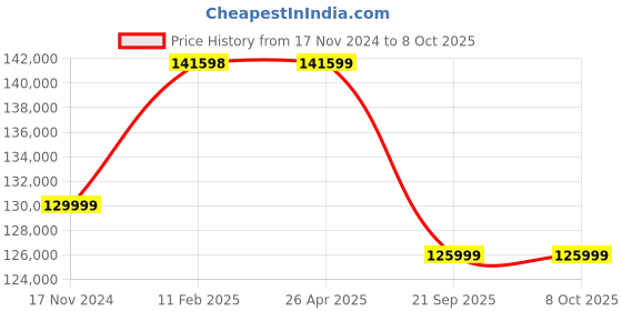 industrybuying.com Rajdhani Two Stage Air Tank Compressor RMT-42 rajdhani Price History Graph from 17 Nov 2024 to 7 Oct 2025