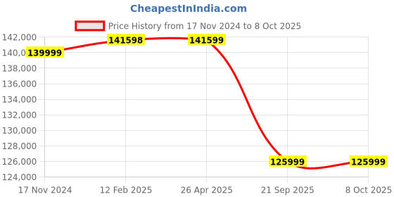 industrybuying.com Rajdhani Two Stage Air Tank Compressor RMT-42A rajdhani Price History Graph from 17 Nov 2024 to 7 Oct 2025