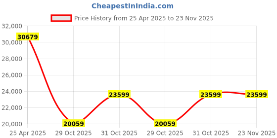industrybuying.com Rajkamal Stainless Steel 5-25 Kg Table Top Shawarma Machine with 2 Burners rajkamal Price History Graph from 25 Apr 2025 to 23 Nov 2025