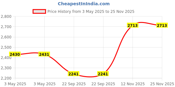 industrybuying.com Ralco 100/80-16 Eco Spark Front Tubeless Tyre, RL-1053 ralco Price History Graph from 3 May 2025 to 25 Nov 2025