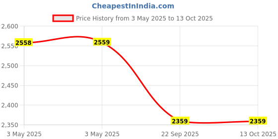 industrybuying.com Ralco 110/80-17 Speed Blaster Front/Rear Tubeless Tyre, RL-1034 ralco Price History Graph from 3 May 2025 to 13 Oct 2025