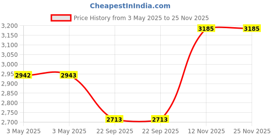 industrybuying.com Ralco 110/90-16 Black Cobra Rear Tube Type Tyre, RL-1040 ralco Price History Graph from 3 May 2025 to 25 Nov 2025