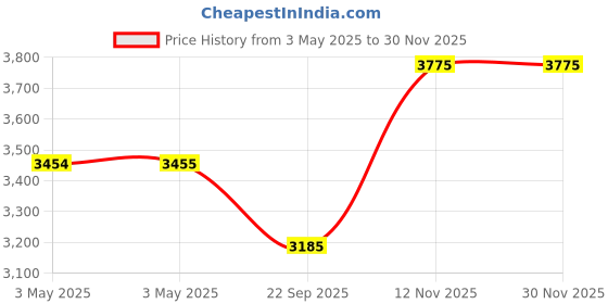 industrybuying.com Ralco 110/90-19 Speed Blaster Front/Rear Tubeless Tyre, RL-1034 ralco Price History Graph from 3 May 2025 to 29 Nov 2025